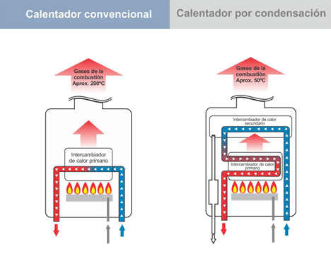 Calentador por condensación
