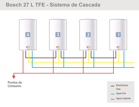 Sistema de cascada